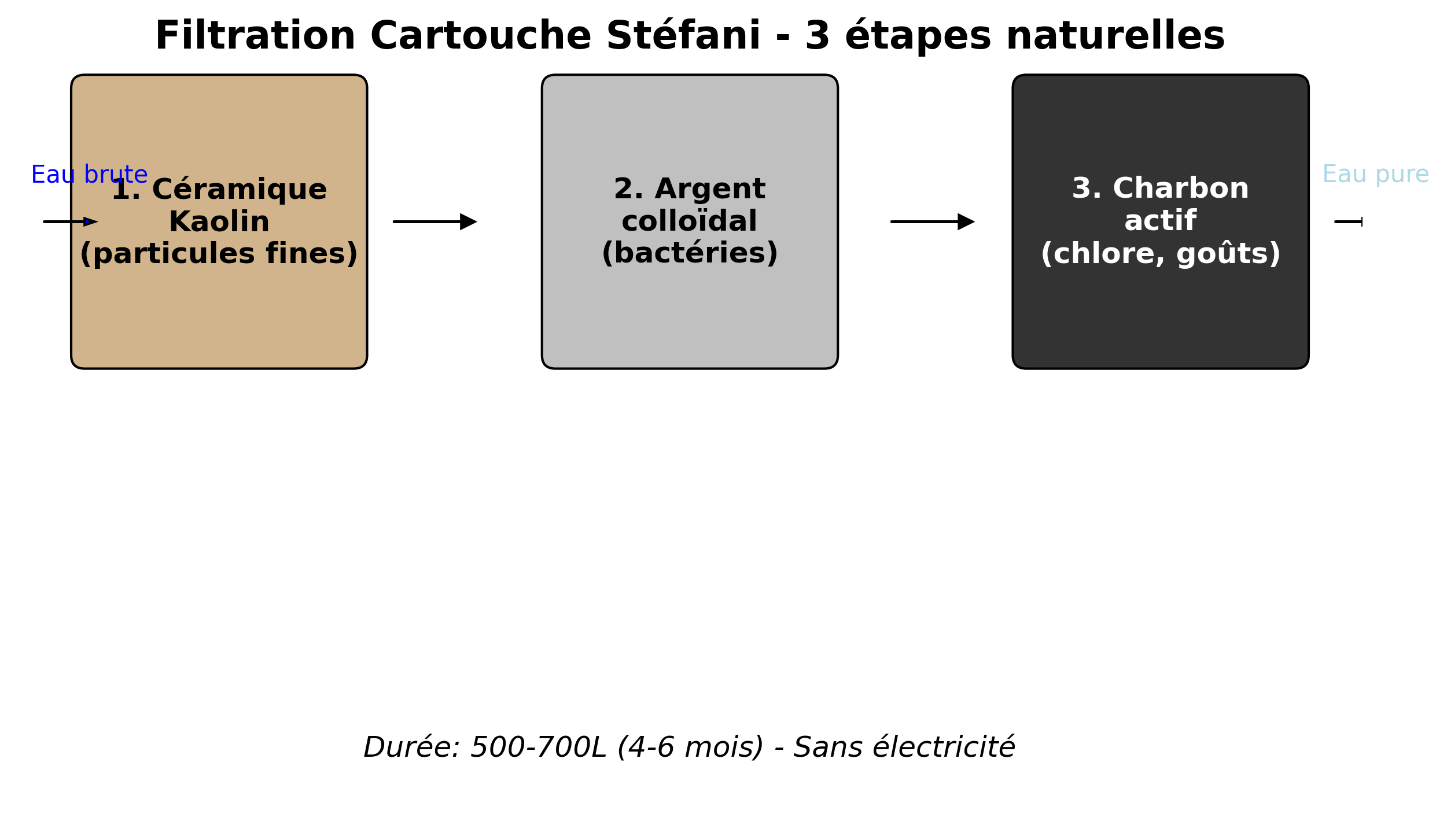 filtre fontaine Stéfani / Cartouche de remplacement – Image 4